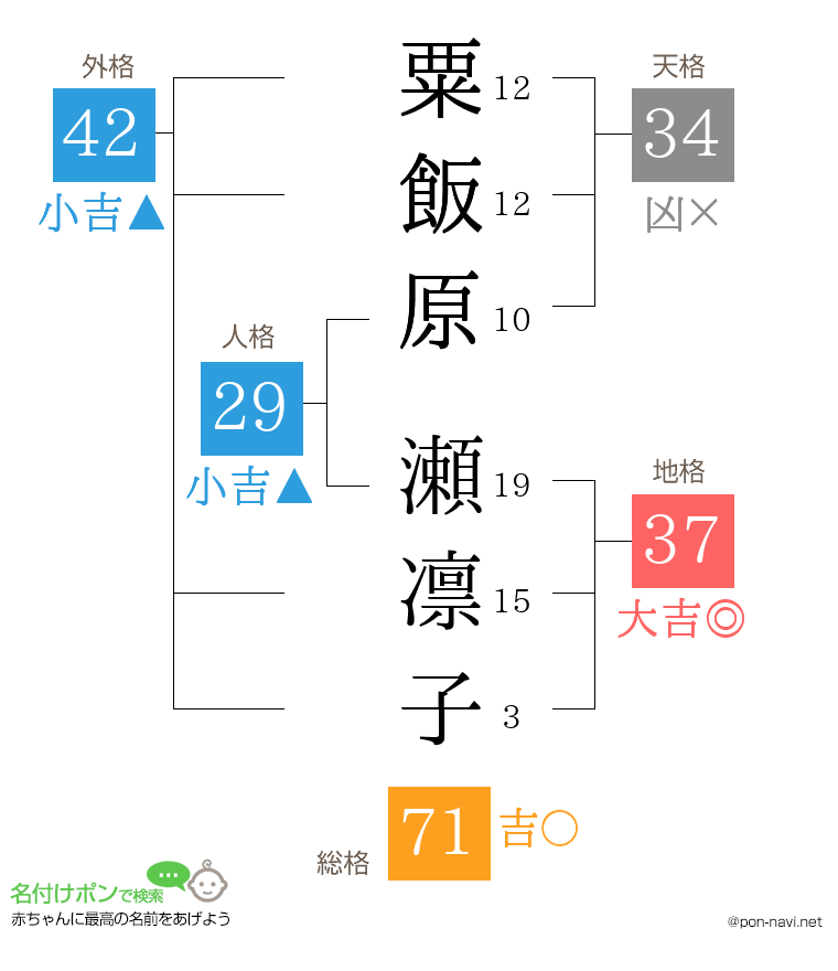 粟飯原 瀬凛子さんの姓名判断結果