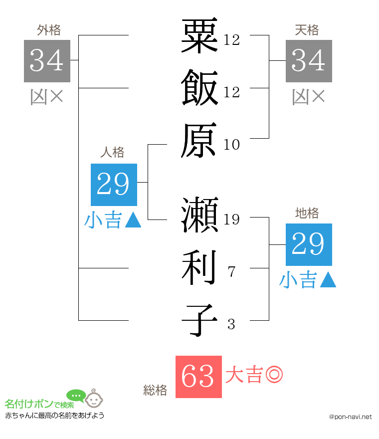 粟飯原 瀬利子さんの姓名判断結果