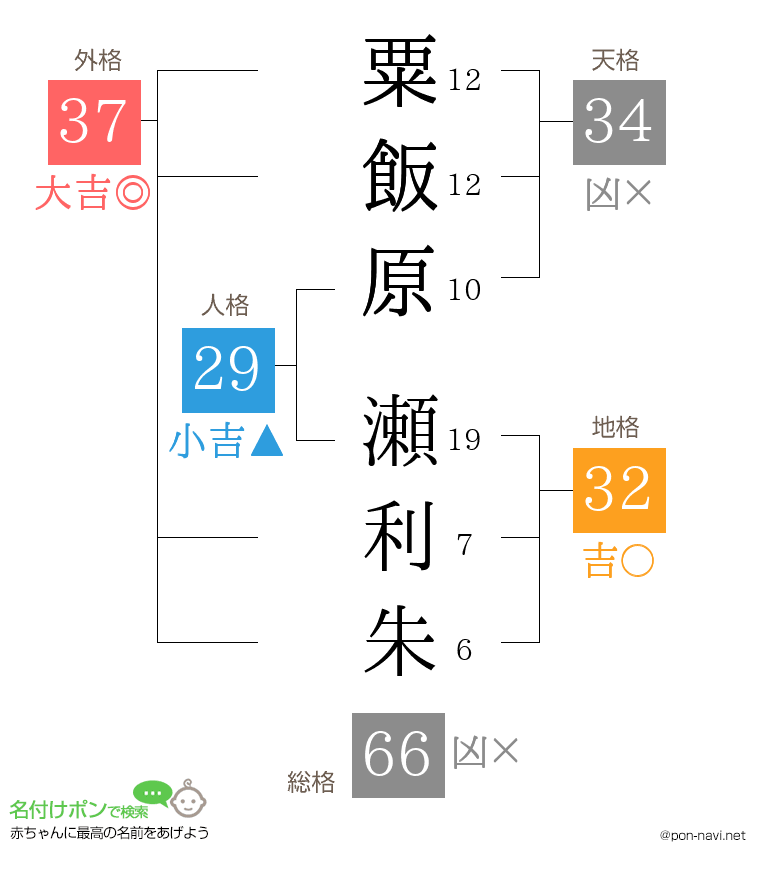 粟飯原 瀬利朱さんの姓名判断結果