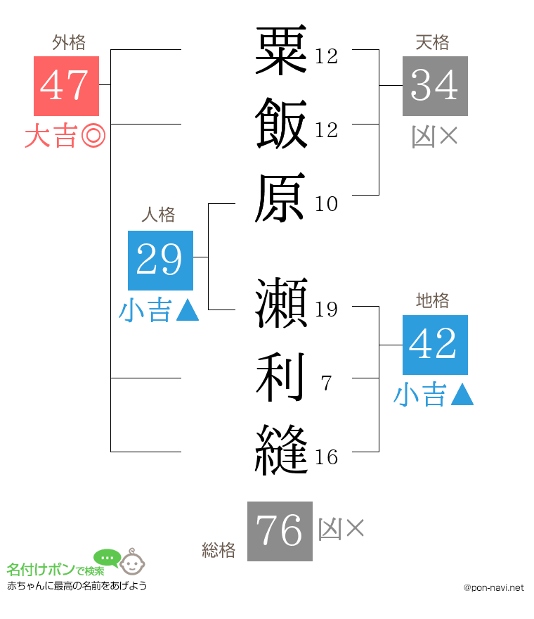 粟飯原 瀬利縫さんの姓名判断結果