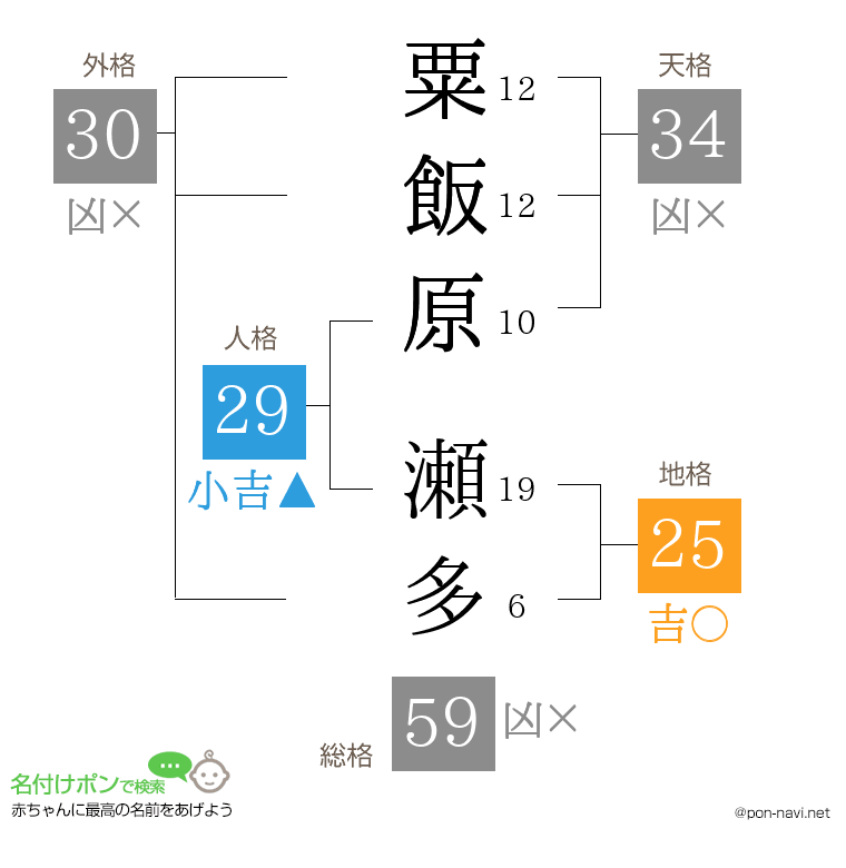 粟飯原 瀬多さんの姓名判断結果