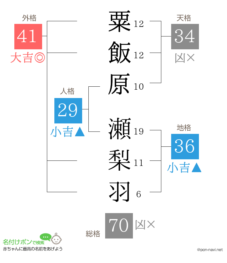 粟飯原 瀬梨羽さんの姓名判断結果
