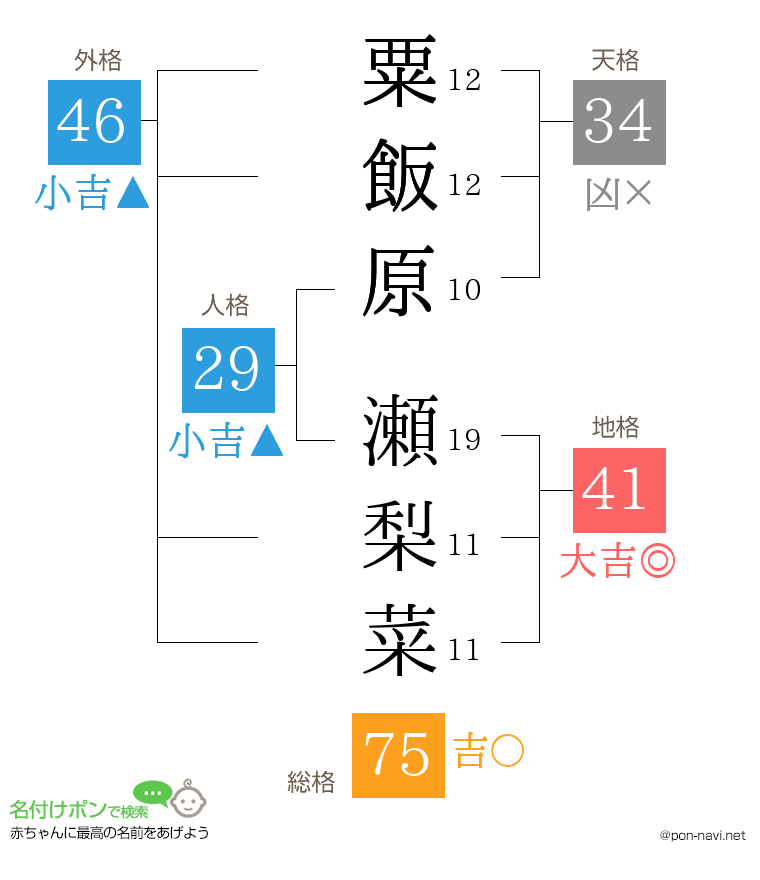 粟飯原 瀬梨菜さんの姓名判断結果