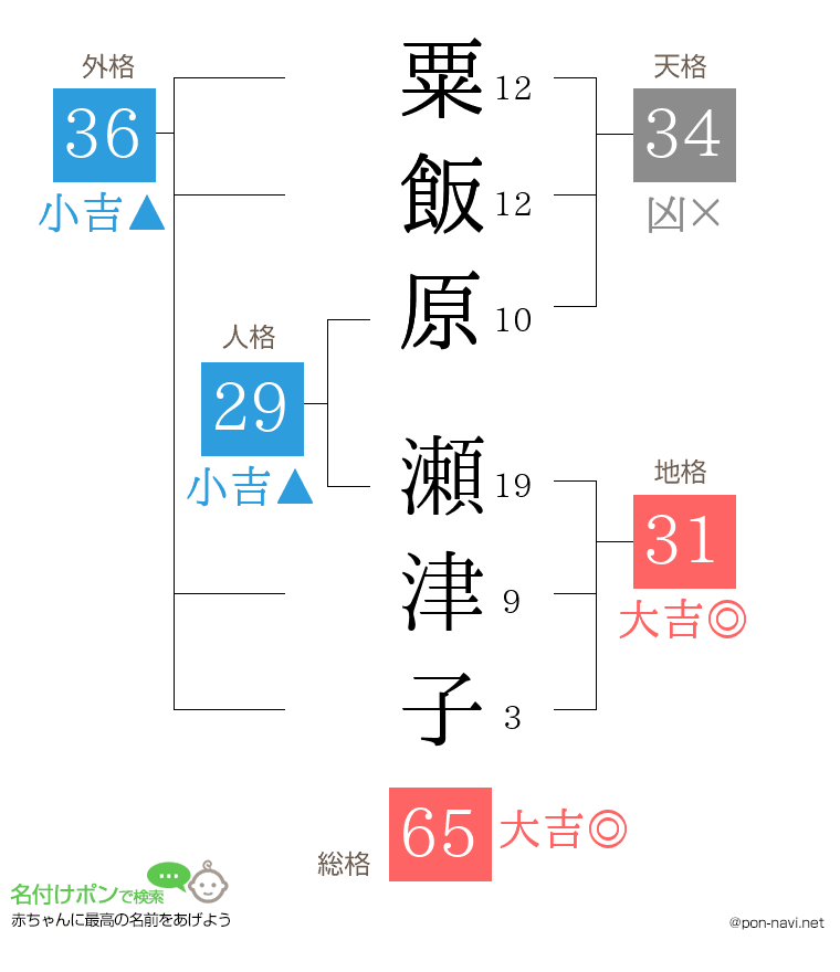 粟飯原 瀬津子さんの姓名判断結果