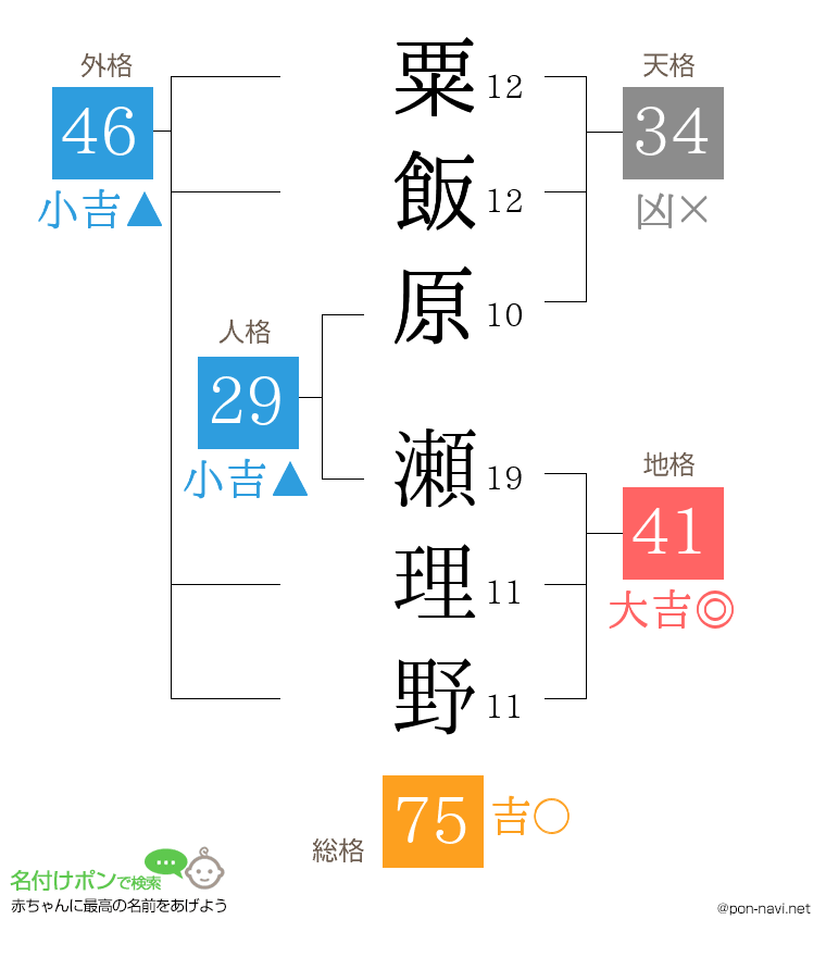 粟飯原 瀬理野さんの姓名判断結果