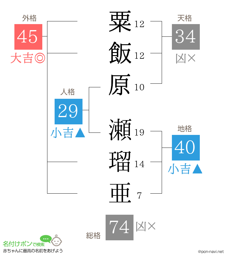 粟飯原 瀬瑠亜さんの姓名判断結果