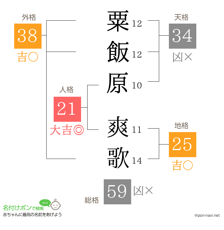 粟飯原 爽歌さんの姓名判断結果