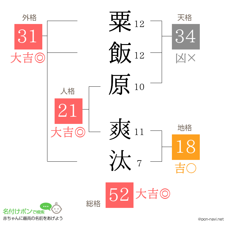 粟飯原 爽汰さんの姓名判断結果