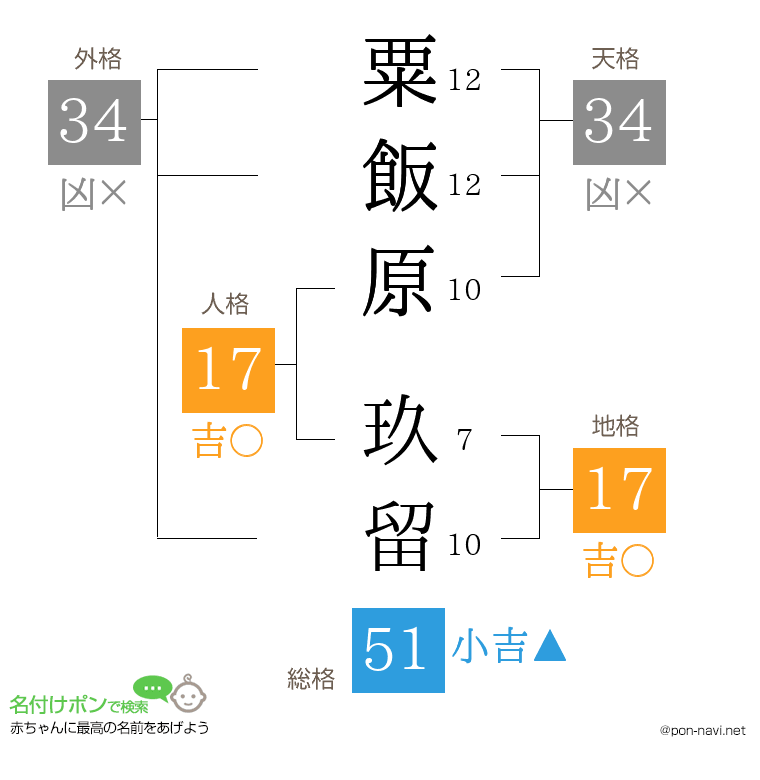 粟飯原 玖留さんの姓名判断結果