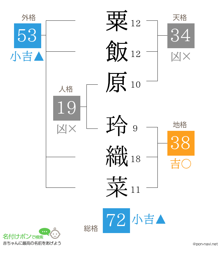 粟飯原 玲織菜さんの姓名判断結果