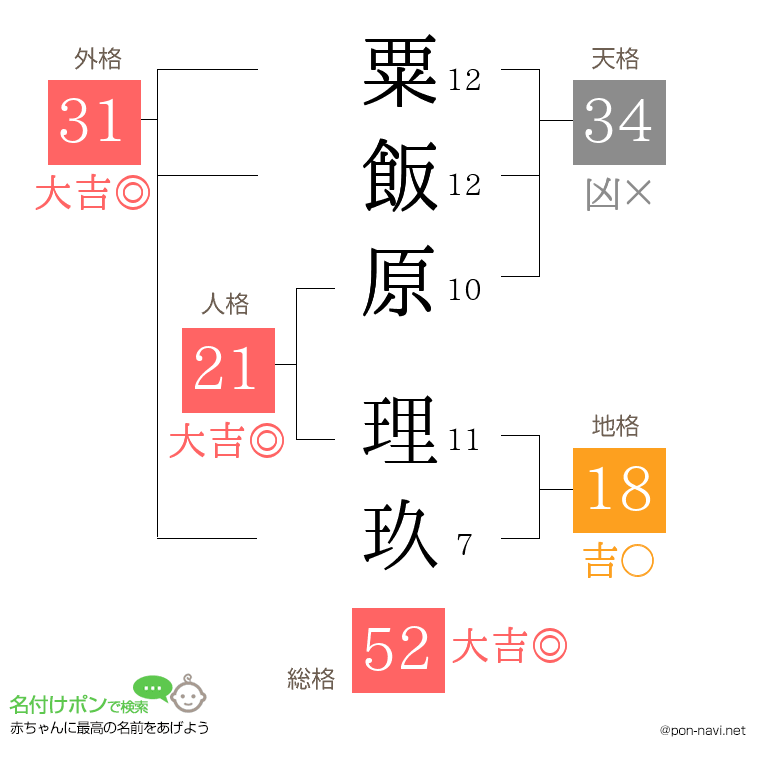 粟飯原 理玖さんの姓名判断結果