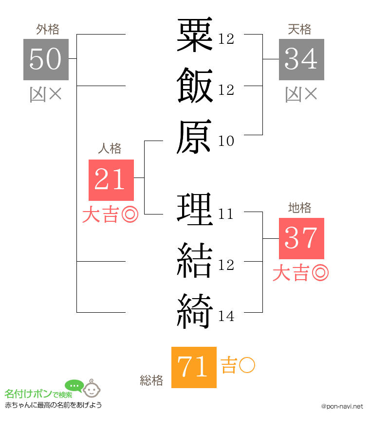 粟飯原 理結綺さんの姓名判断結果