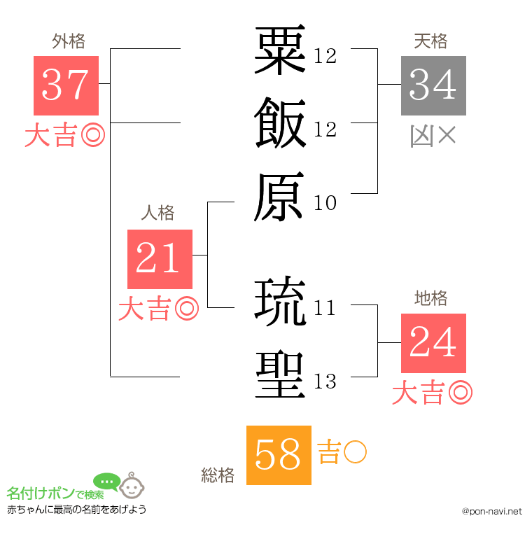 粟飯原 琉聖さんの姓名判断結果