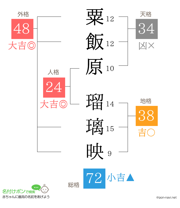 粟飯原 瑠璃映さんの姓名判断結果