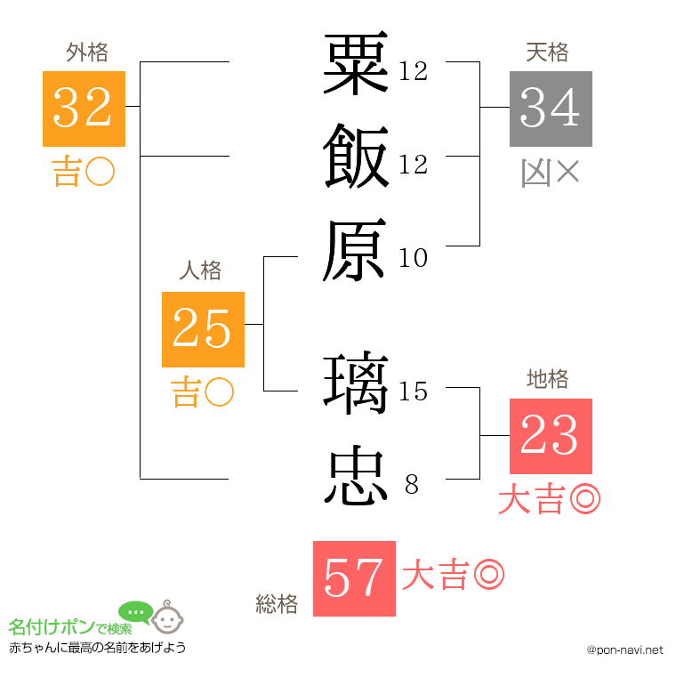粟飯原 璃忠さんの姓名判断結果
