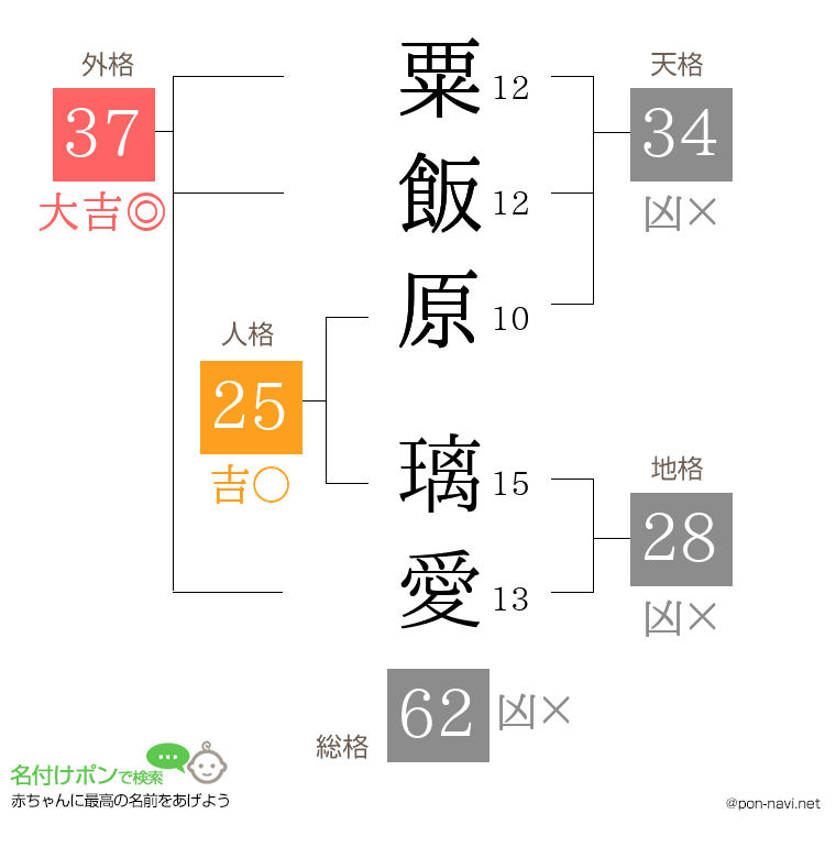 粟飯原 璃愛さんの姓名判断結果