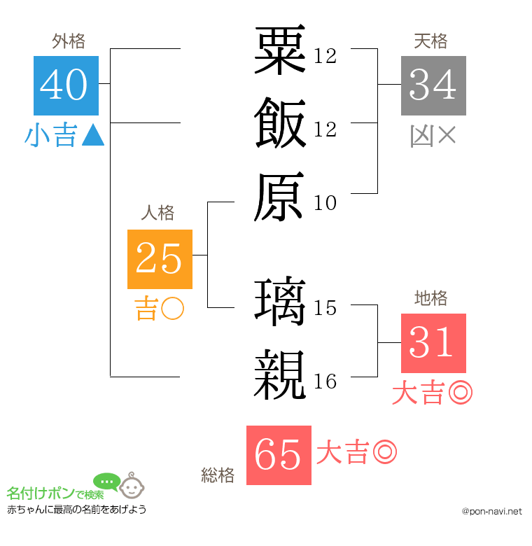 粟飯原 璃親さんの姓名判断結果