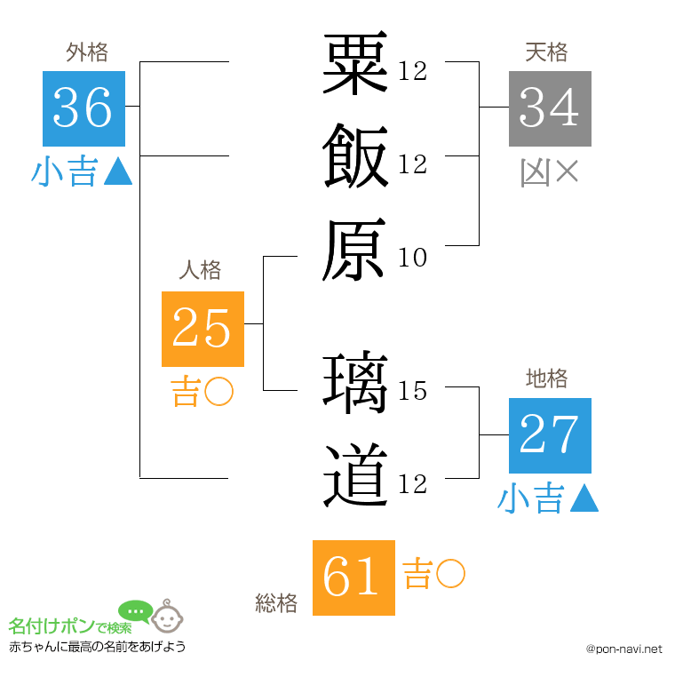 粟飯原 璃道さんの姓名判断結果