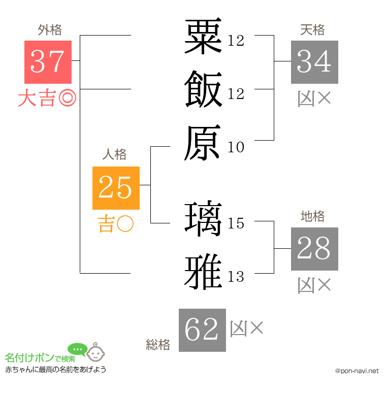 粟飯原 璃雅さんの姓名判断結果