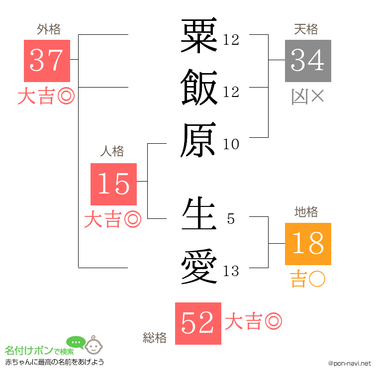 粟飯原 生愛さんの姓名判断結果