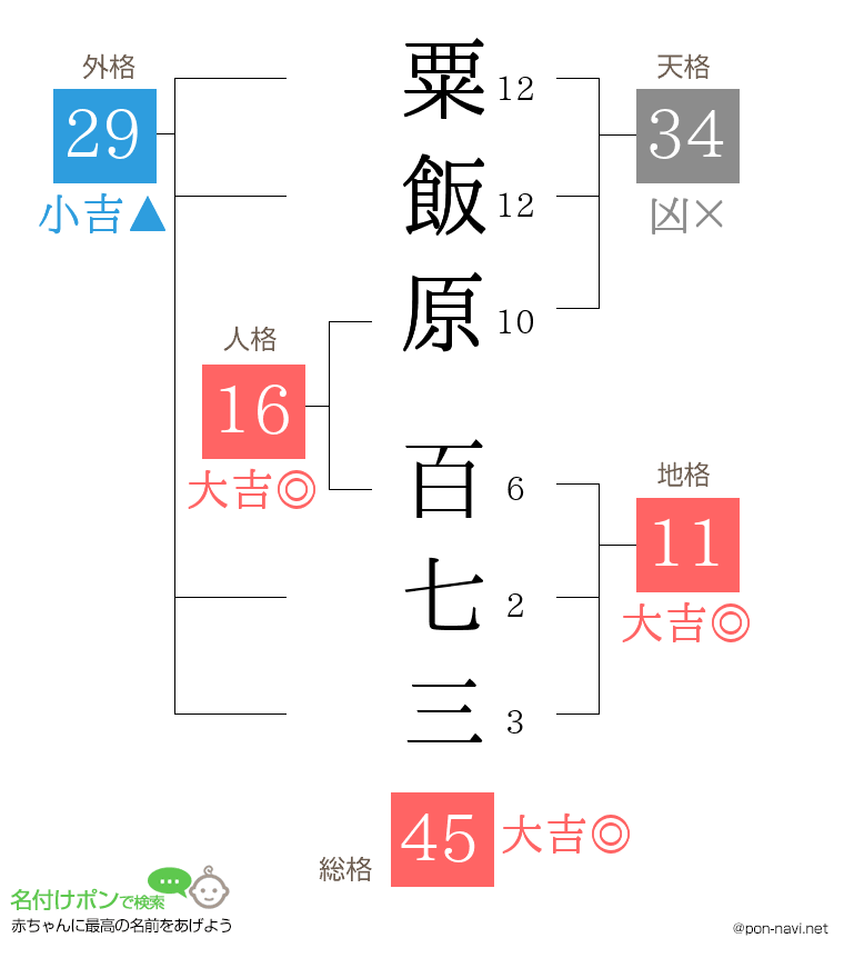 粟飯原 百七三さんの姓名判断結果