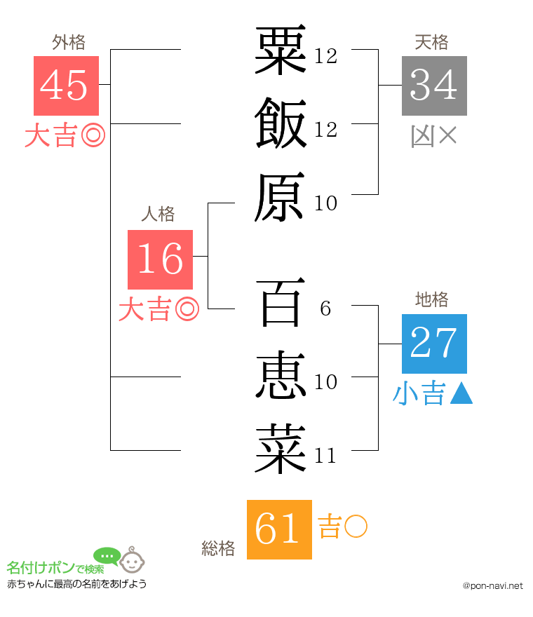 粟飯原 百恵菜さんの姓名判断結果