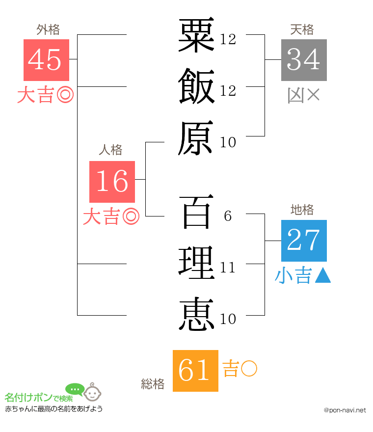 粟飯原 百理恵さんの姓名判断結果