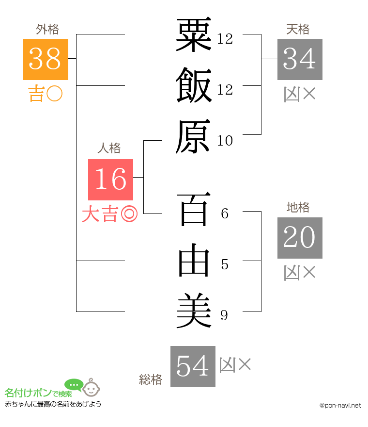 粟飯原 百由美さんの姓名判断結果