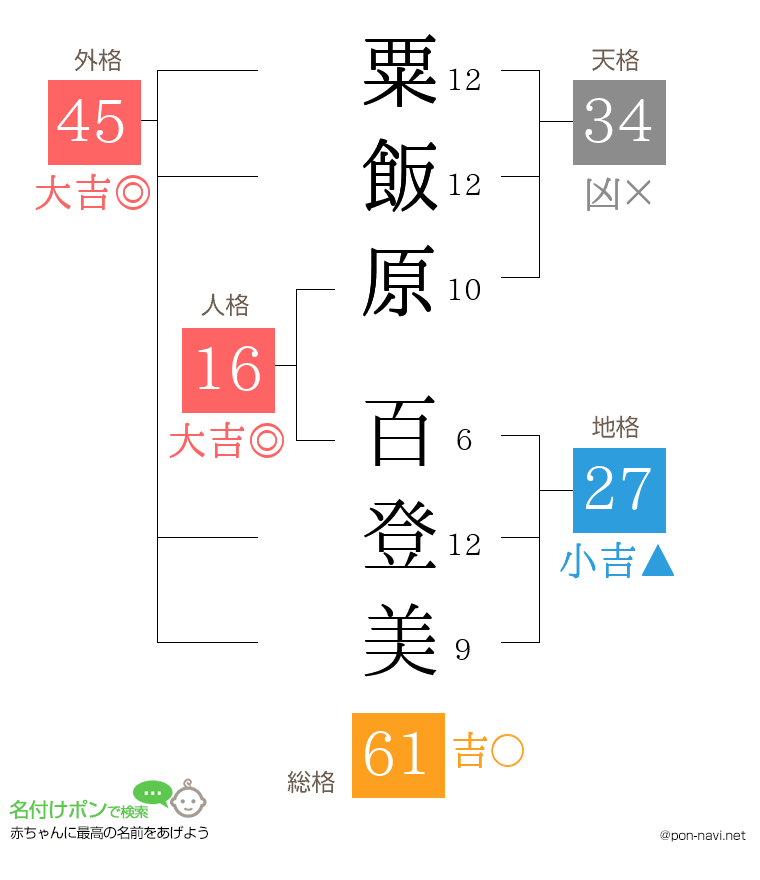 粟飯原 百登美さんの姓名判断結果
