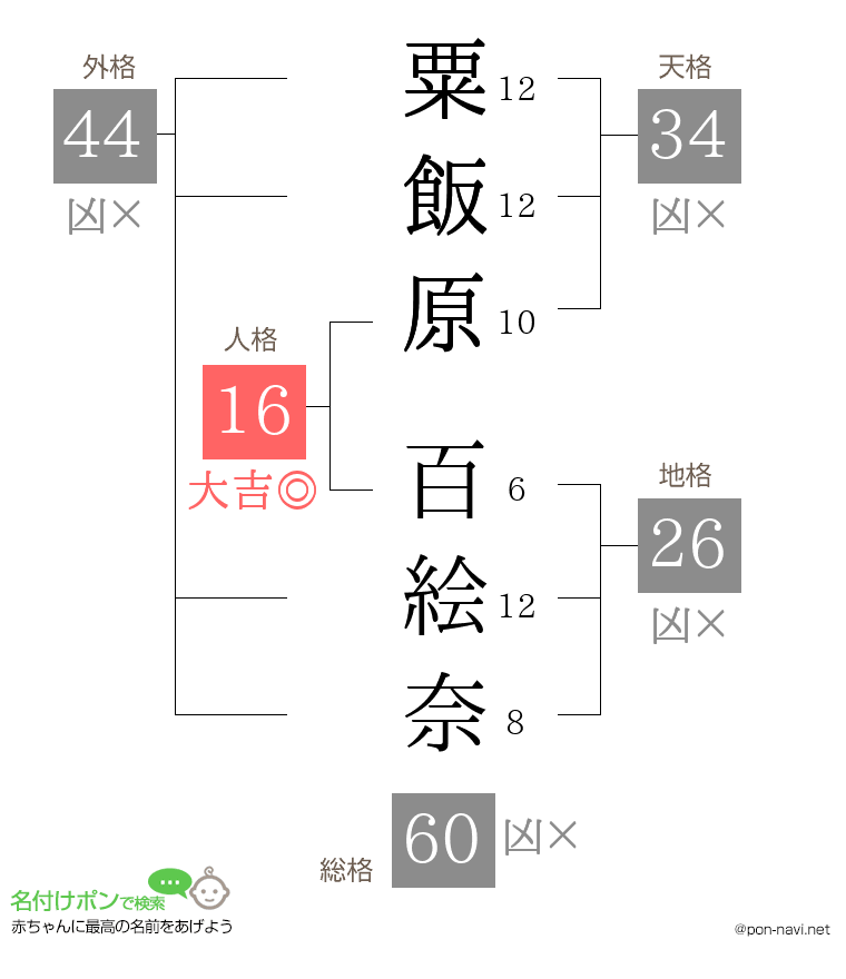 粟飯原 百絵奈さんの姓名判断結果