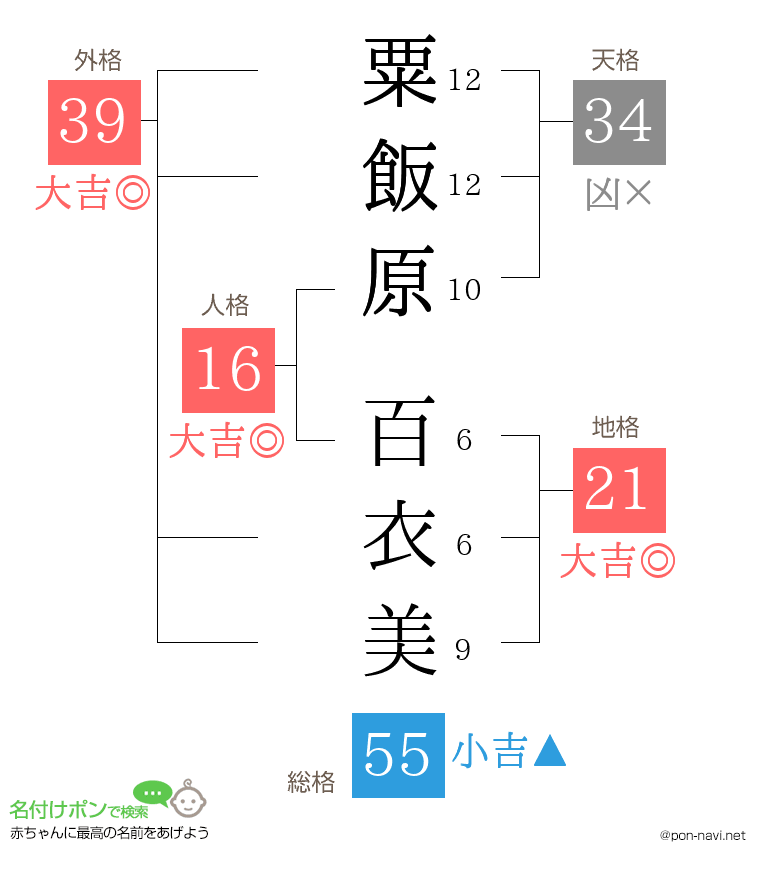 粟飯原 百衣美さんの姓名判断結果