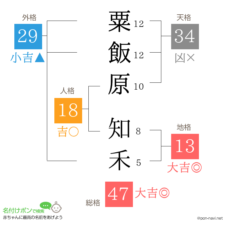 粟飯原 知禾さんの姓名判断結果