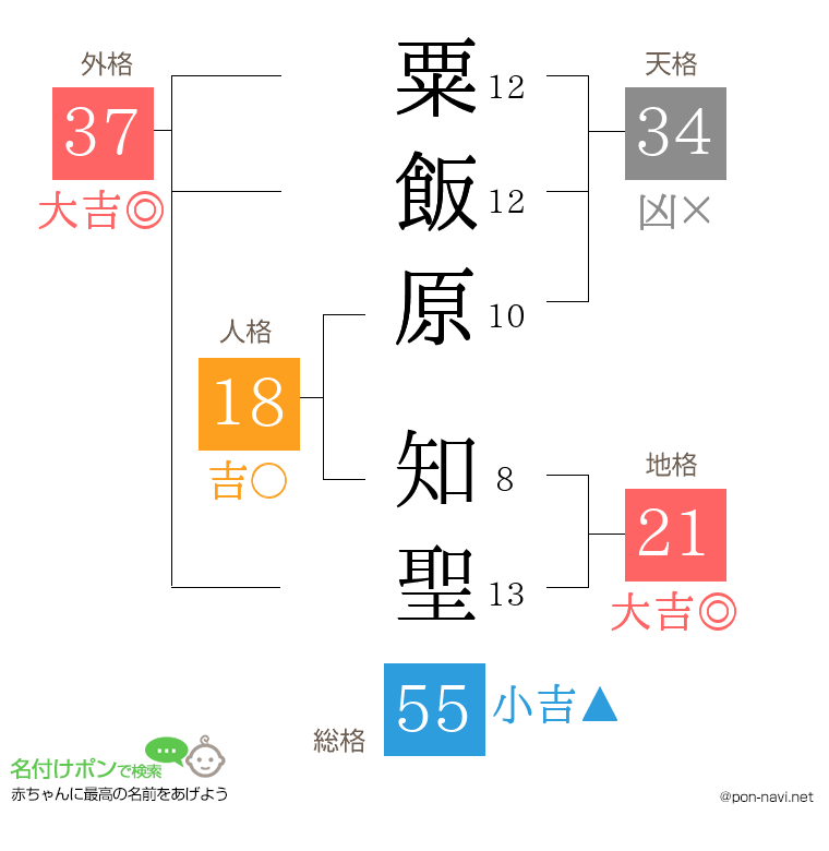 粟飯原 知聖さんの姓名判断結果