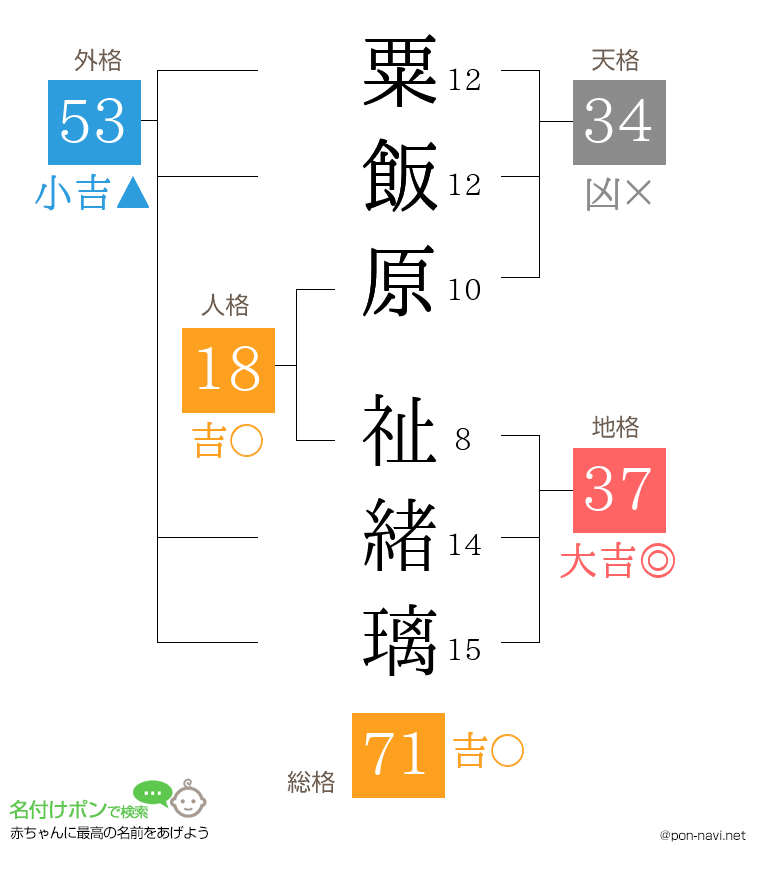 粟飯原 祉緒璃さんの姓名判断結果