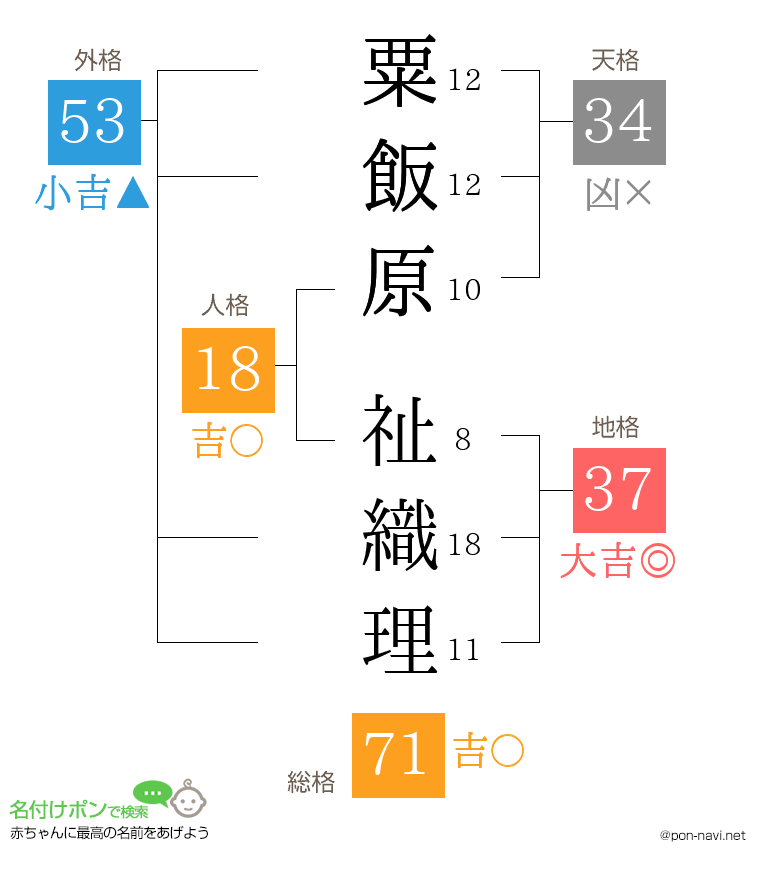 粟飯原 祉織理さんの姓名判断結果
