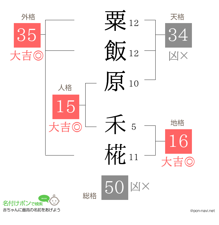粟飯原 禾椛さんの姓名判断結果