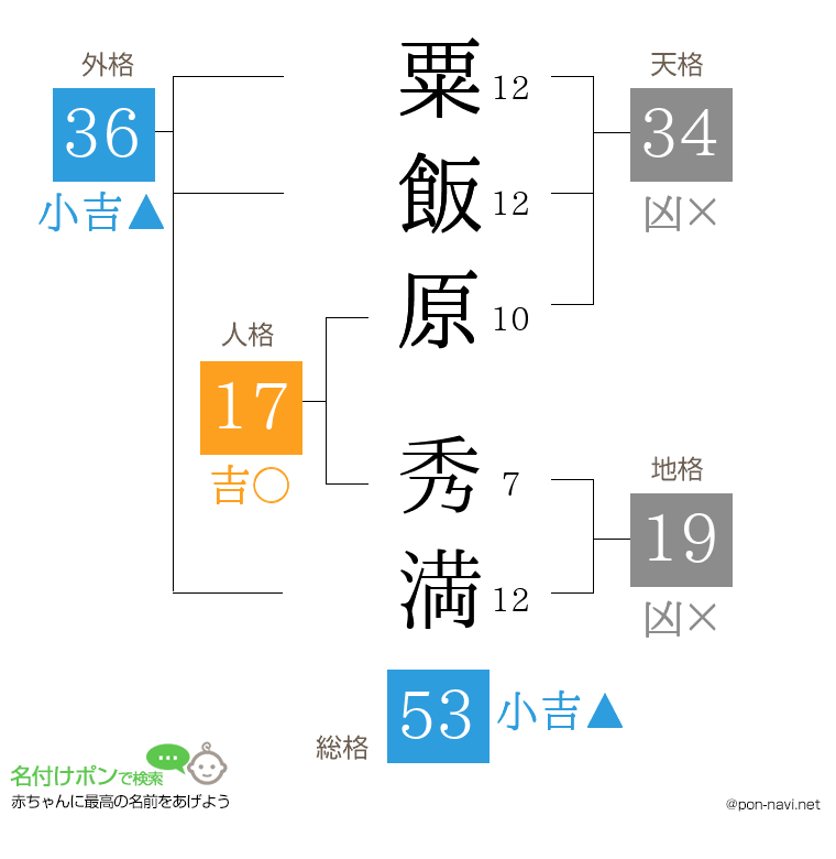 粟飯原 秀満さんの姓名判断結果