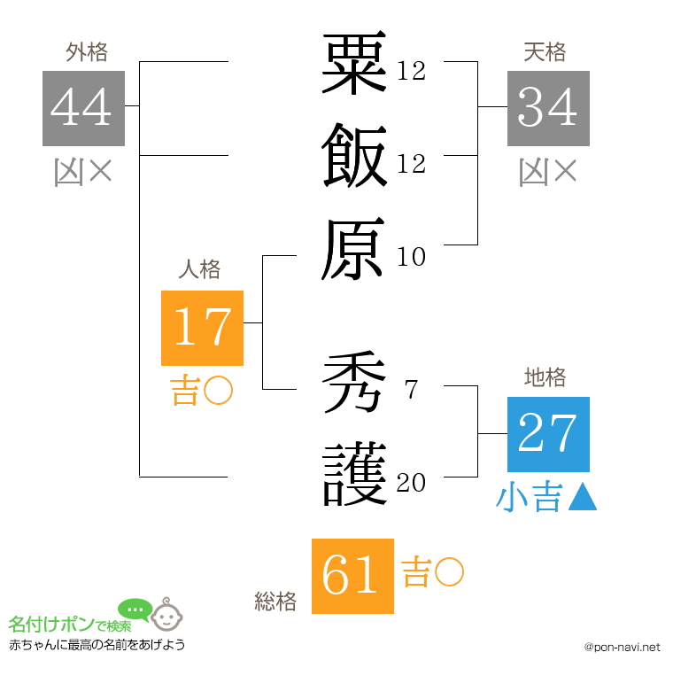 粟飯原 秀護さんの姓名判断結果
