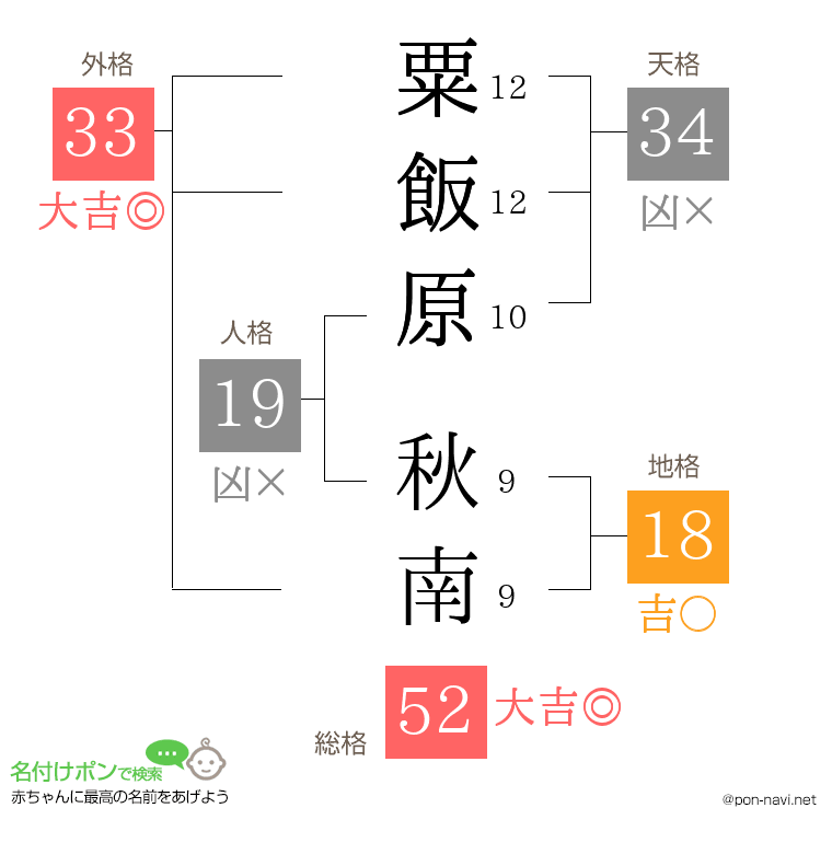粟飯原 秋南さんの姓名判断結果