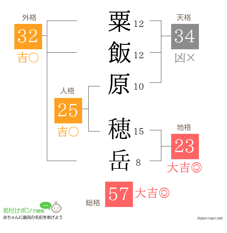 粟飯原 穂岳さんの姓名判断結果