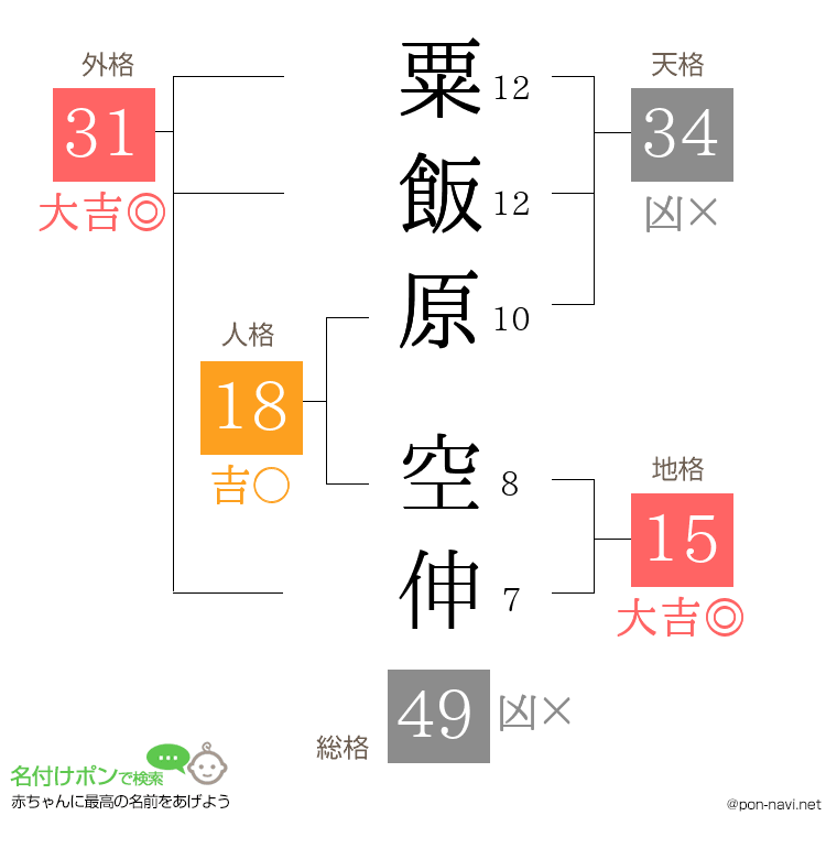 粟飯原 空伸さんの姓名判断結果