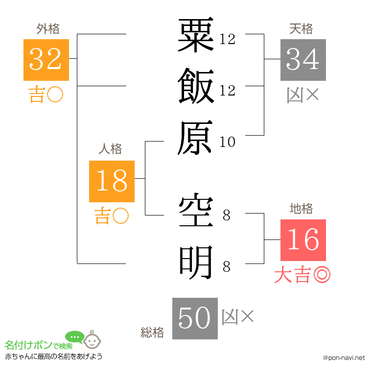粟飯原 空明さんの姓名判断結果