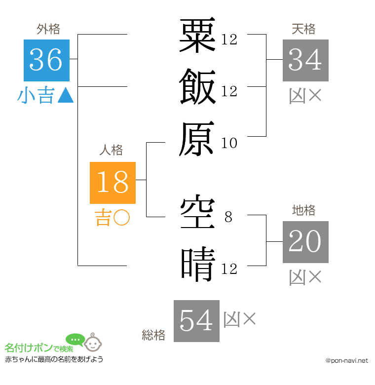 粟飯原 空晴さんの姓名判断結果