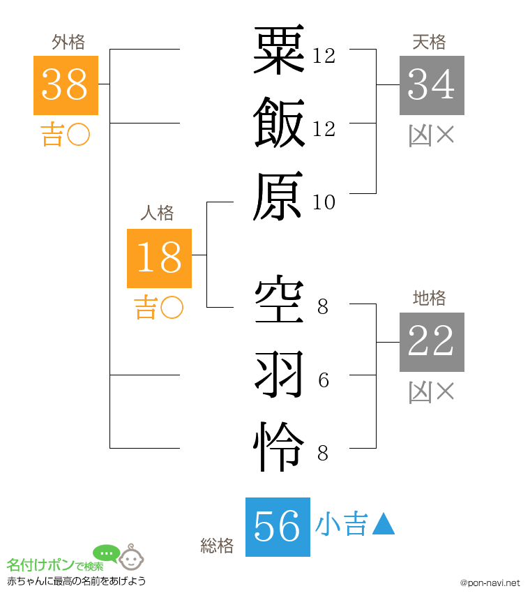 粟飯原 空羽怜さんの姓名判断結果