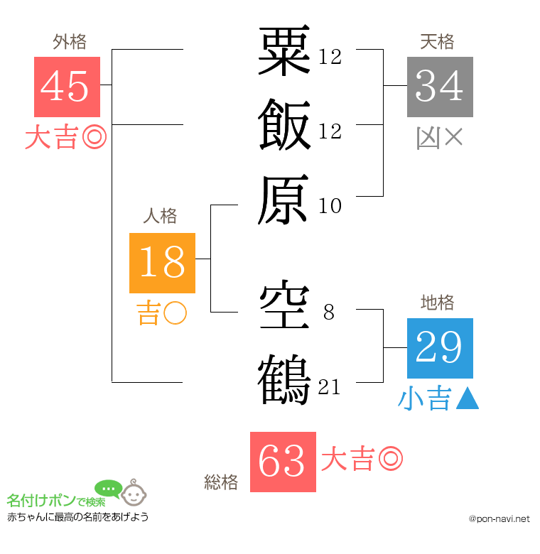 粟飯原 空鶴さんの姓名判断結果