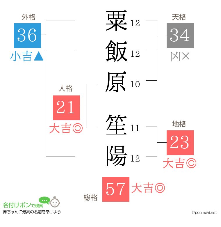 粟飯原 笙陽さんの姓名判断結果