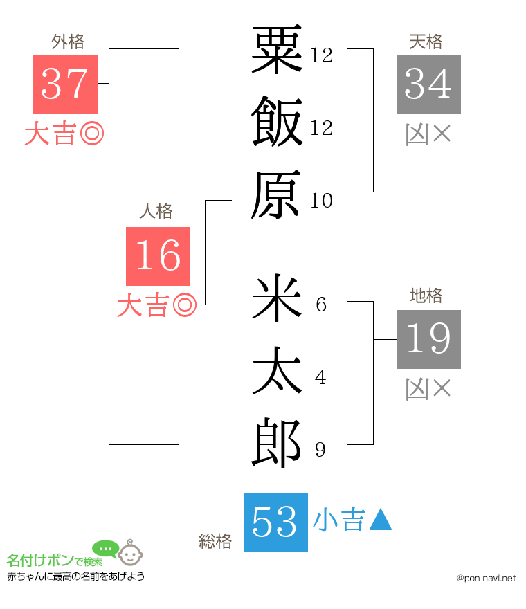粟飯原 米太郎さんの姓名判断結果