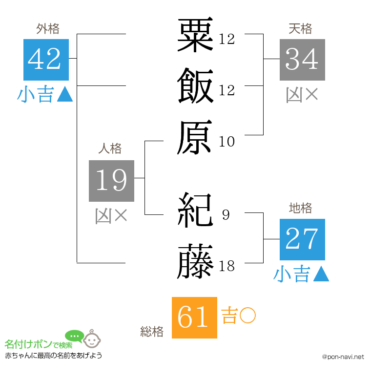 粟飯原 紀藤さんの姓名判断結果