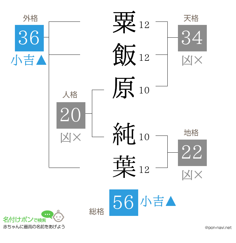 粟飯原 純葉さんの姓名判断結果
