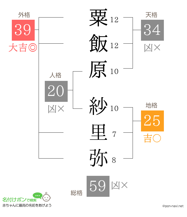 粟飯原 紗里弥さんの姓名判断結果